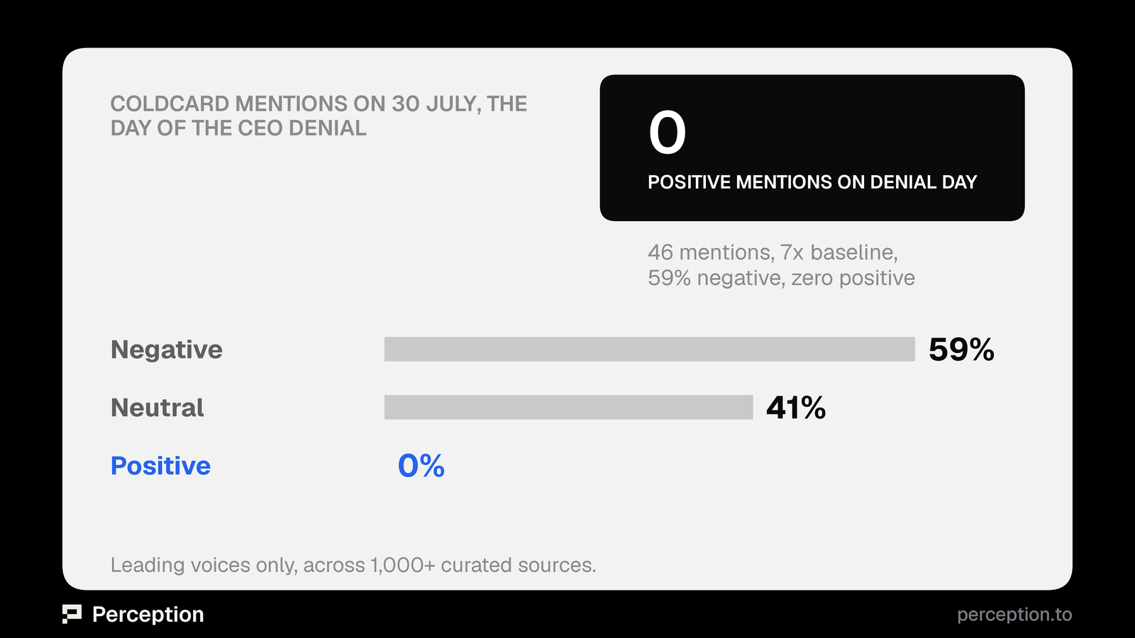 Sentiment on 30 July, the day of the CEO denial.