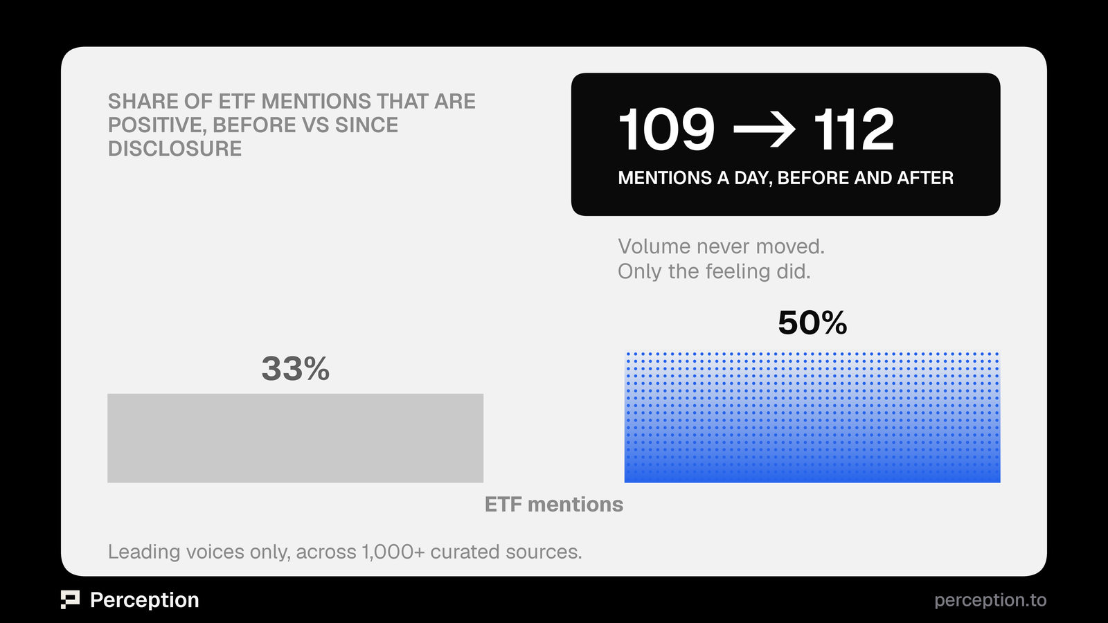 ETF mentions, positive share, before and since disclosure.