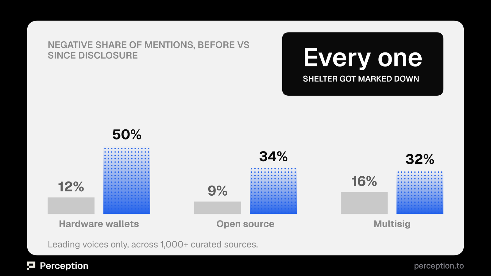 Negative share of mentions for each proposed shelter.