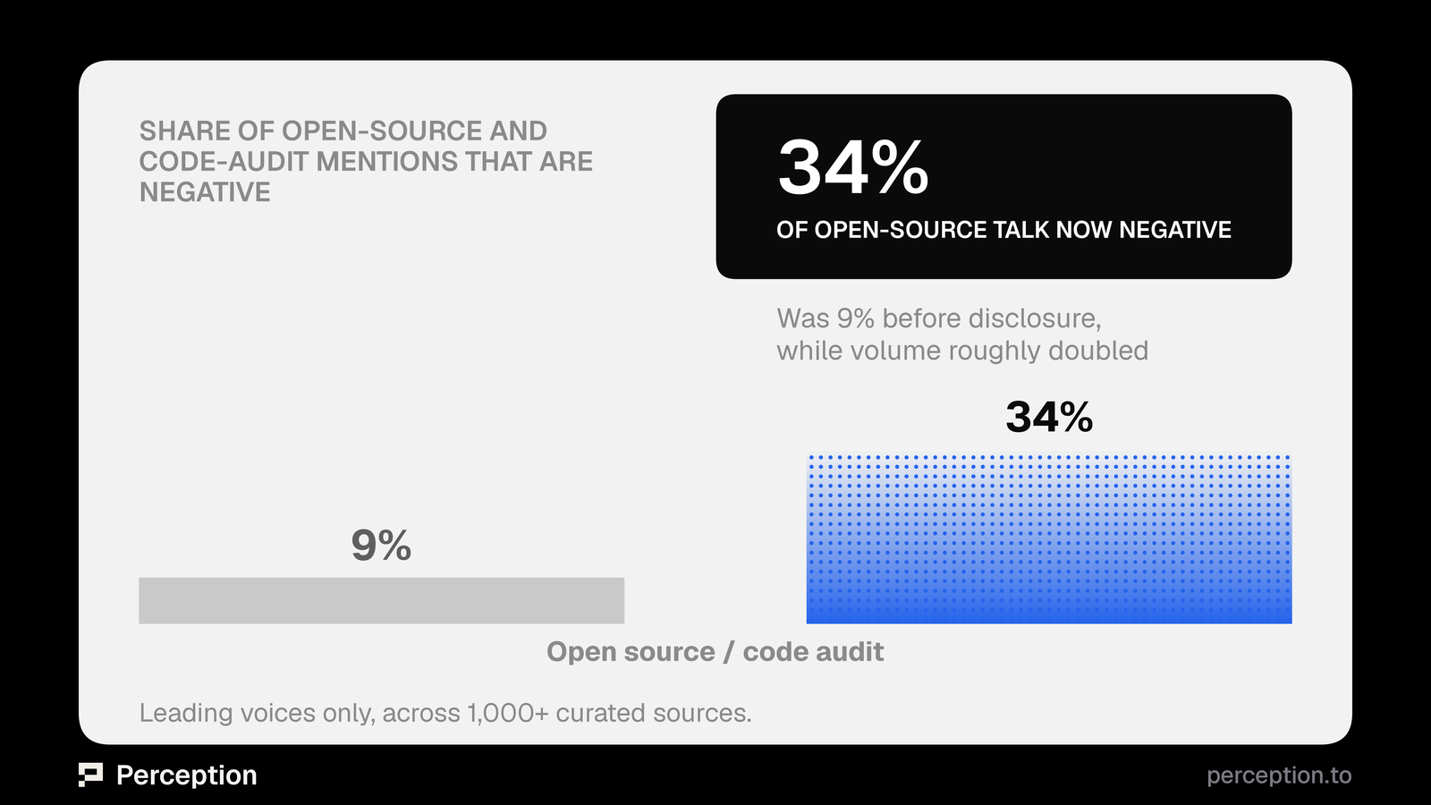 Open-source and code-audit mentions, negative share, before vs since disclosure.
