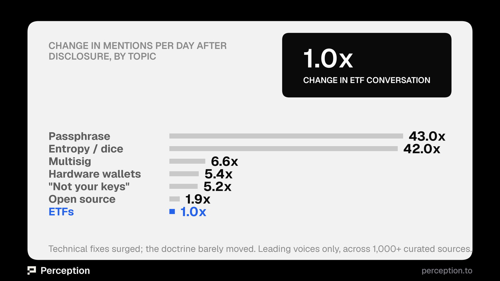 Change in mentions per day after disclosure, by topic.