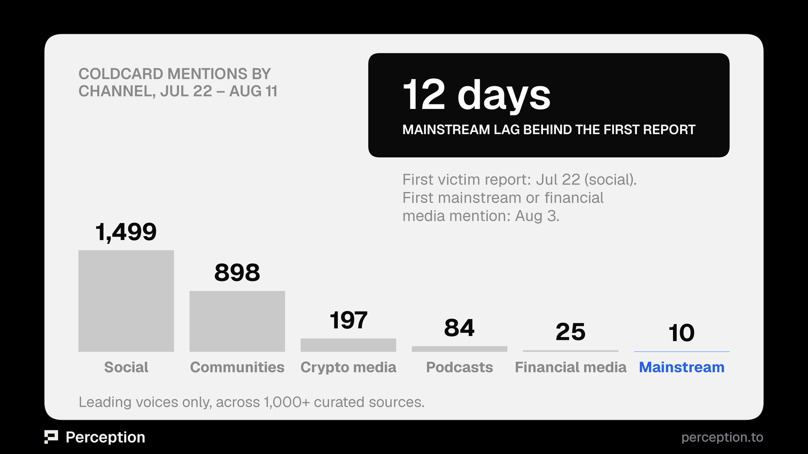 Coldcard mentions by channel, 22 July to 11 August.