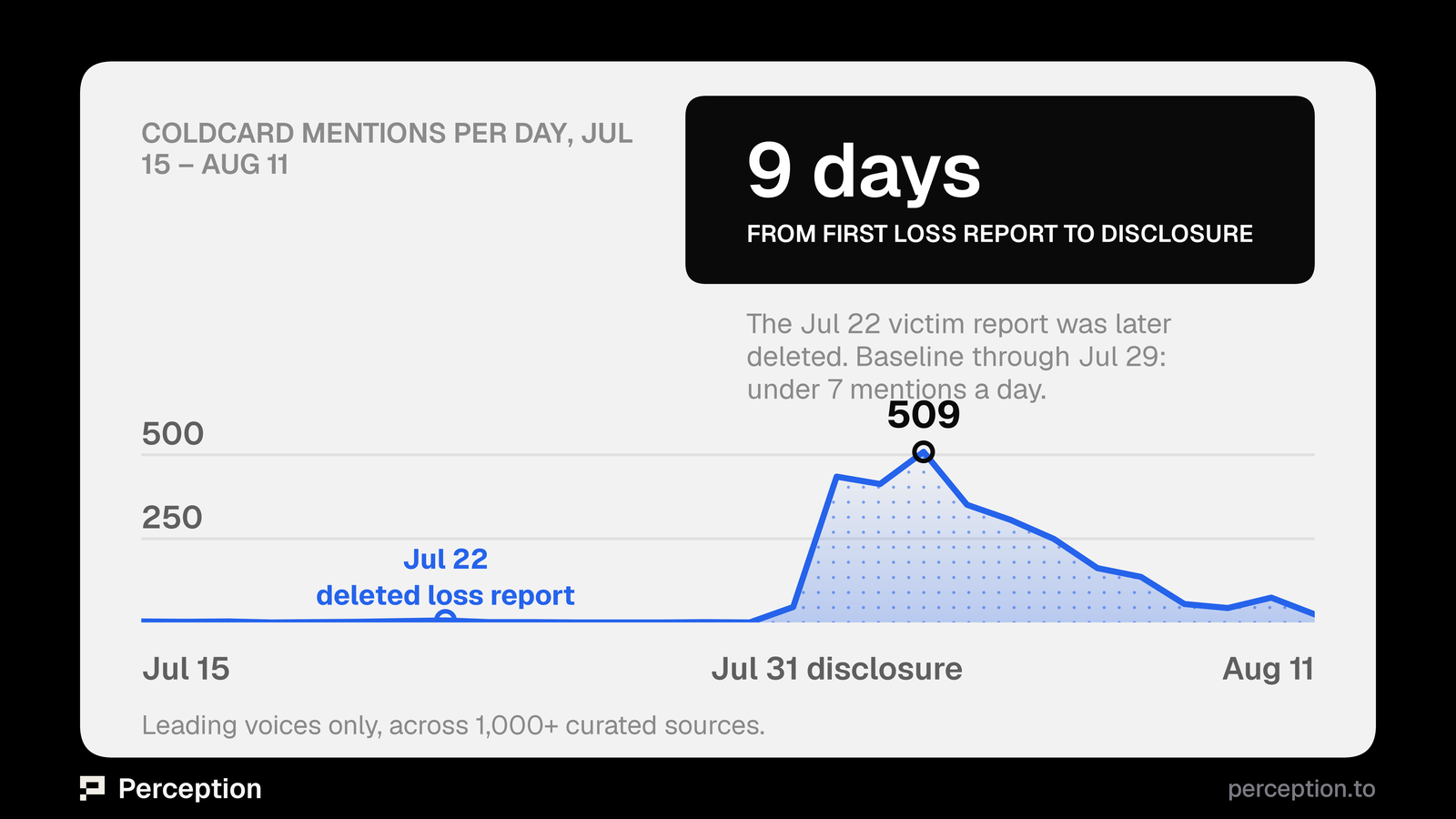 Coldcard mentions per day, 15 July to 11 August.