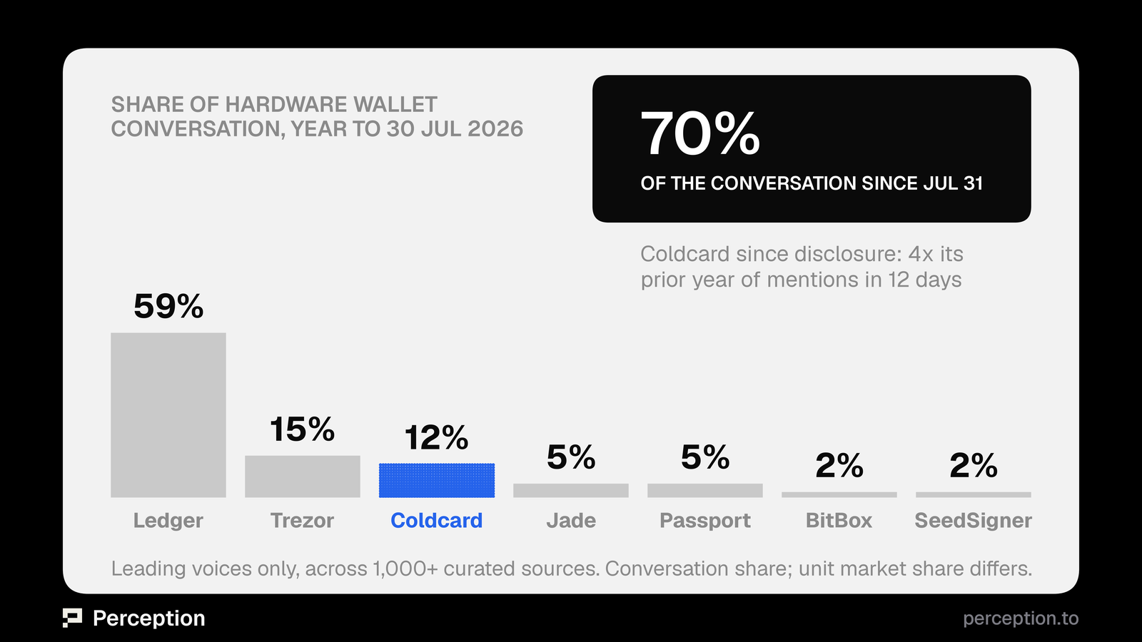 Share of hardware wallet conversation, year to 30 July 2026.