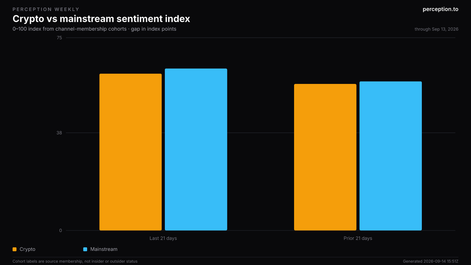 Crypto vs mainstream sentiment index