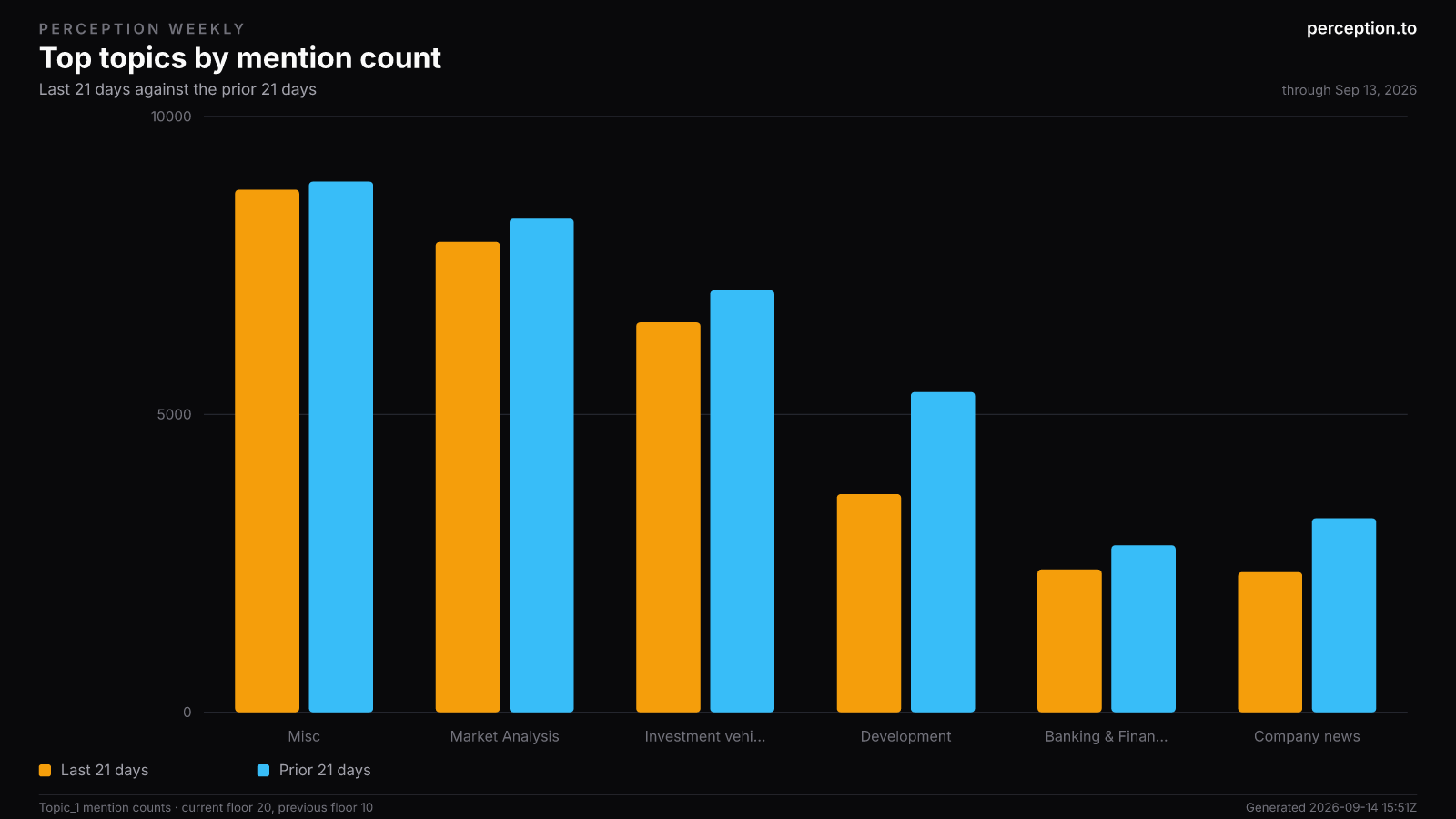 Top topics by mention count