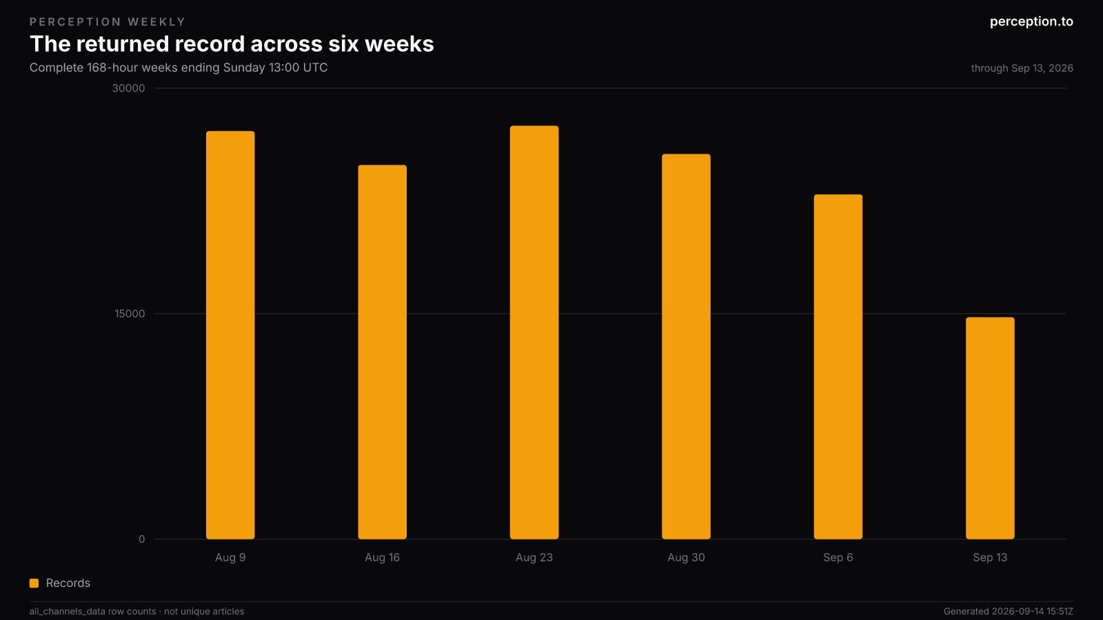The returned record across six weeks