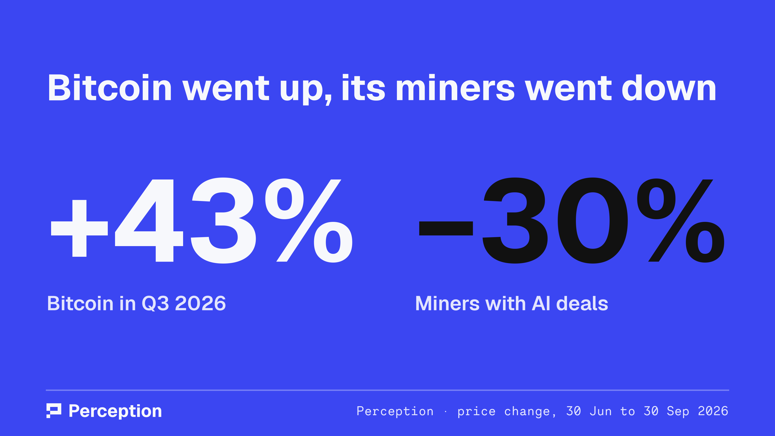 Bitcoin went up 43% in Q3 2026. Bitcoin miners with AI deals went down 30%.