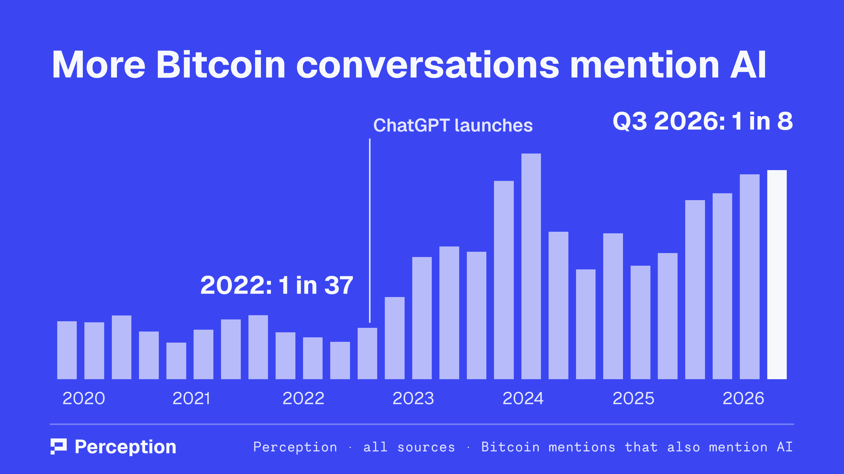 Bar chart by quarter, 2020 to Q3 2026: the share of Bitcoin mentions across all sources that also mention AI rises after ChatGPT launches, from 1 in 37 in 2022 to 1 in 8 in Q3 2026.