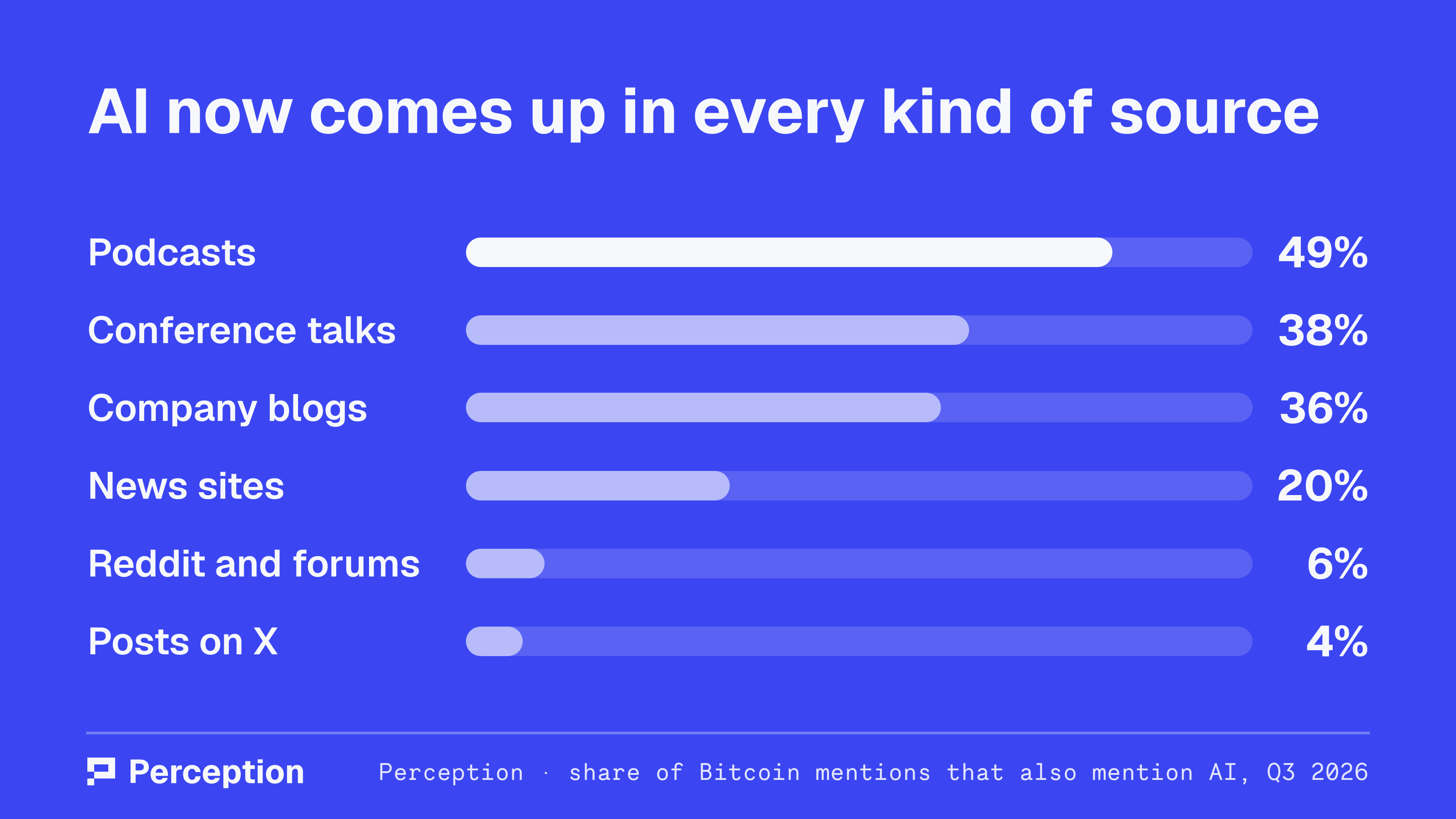 Share of Bitcoin mentions that also mention AI in Q3 2026, by source: podcasts 49%, conference talks 38%, company blogs 36%, news sites 20%, Reddit and forums 6%, posts on X 4%.