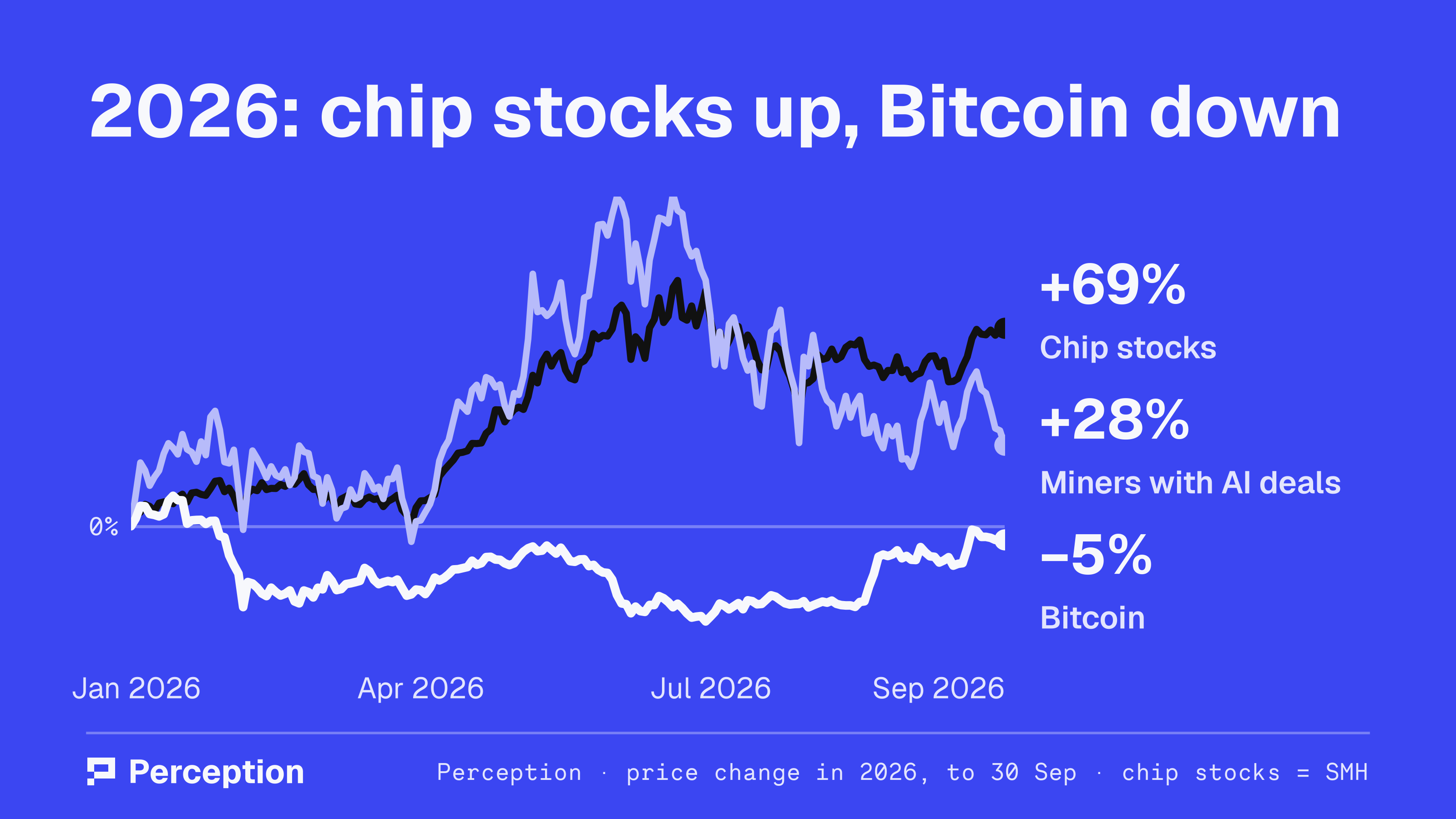 Line chart of price change in 2026 to 30 September: chip stocks up 69%, Bitcoin miners with AI deals up 28%, Bitcoin down 5%.