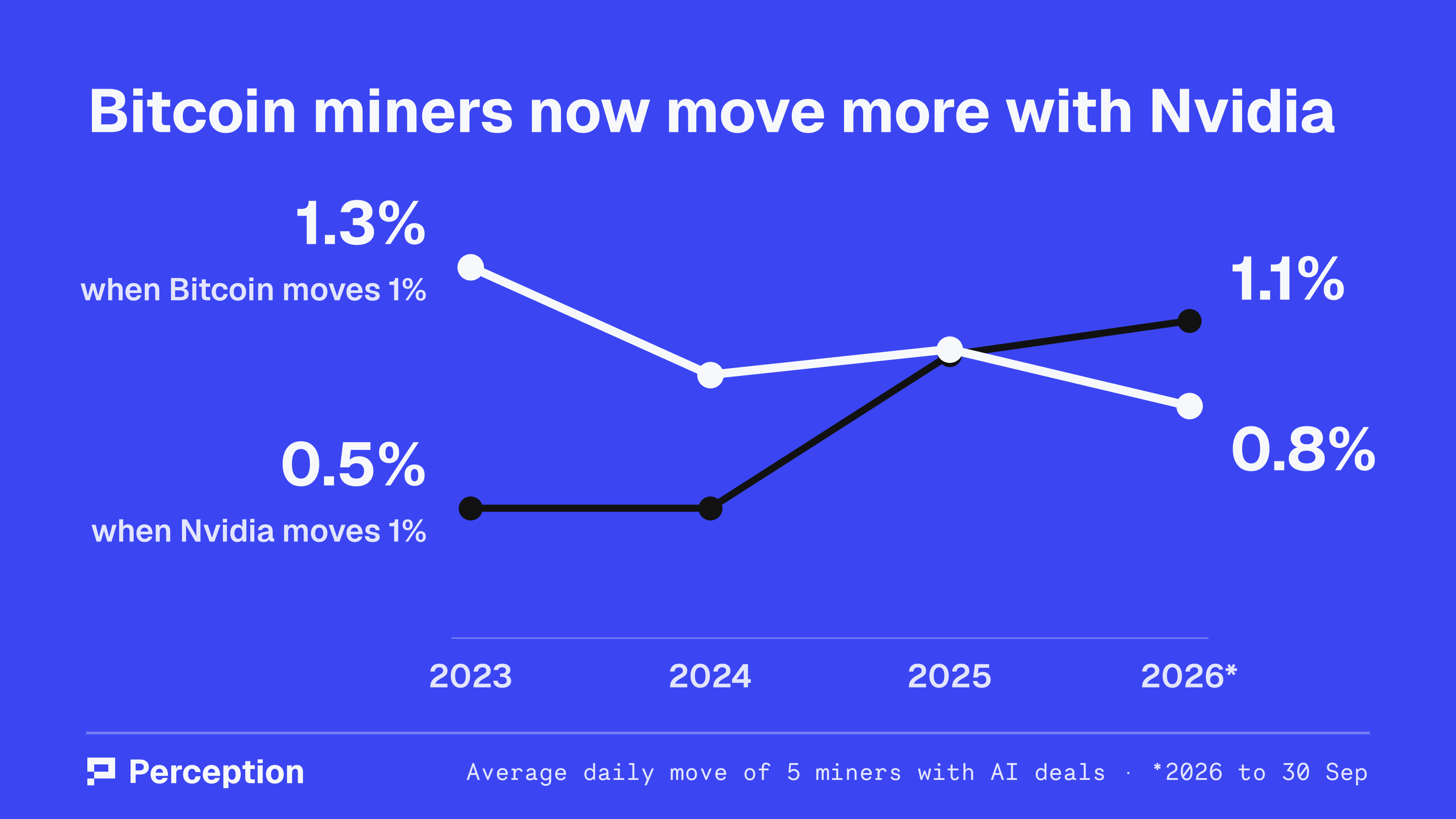 Line chart, 2023 to 2026: when Bitcoin moves 1%, the five miners moved 1.3% in 2023 and 0.8% in 2026. When Nvidia moves 1%, they moved 0.5% in 2023 and 1.1% in 2026.