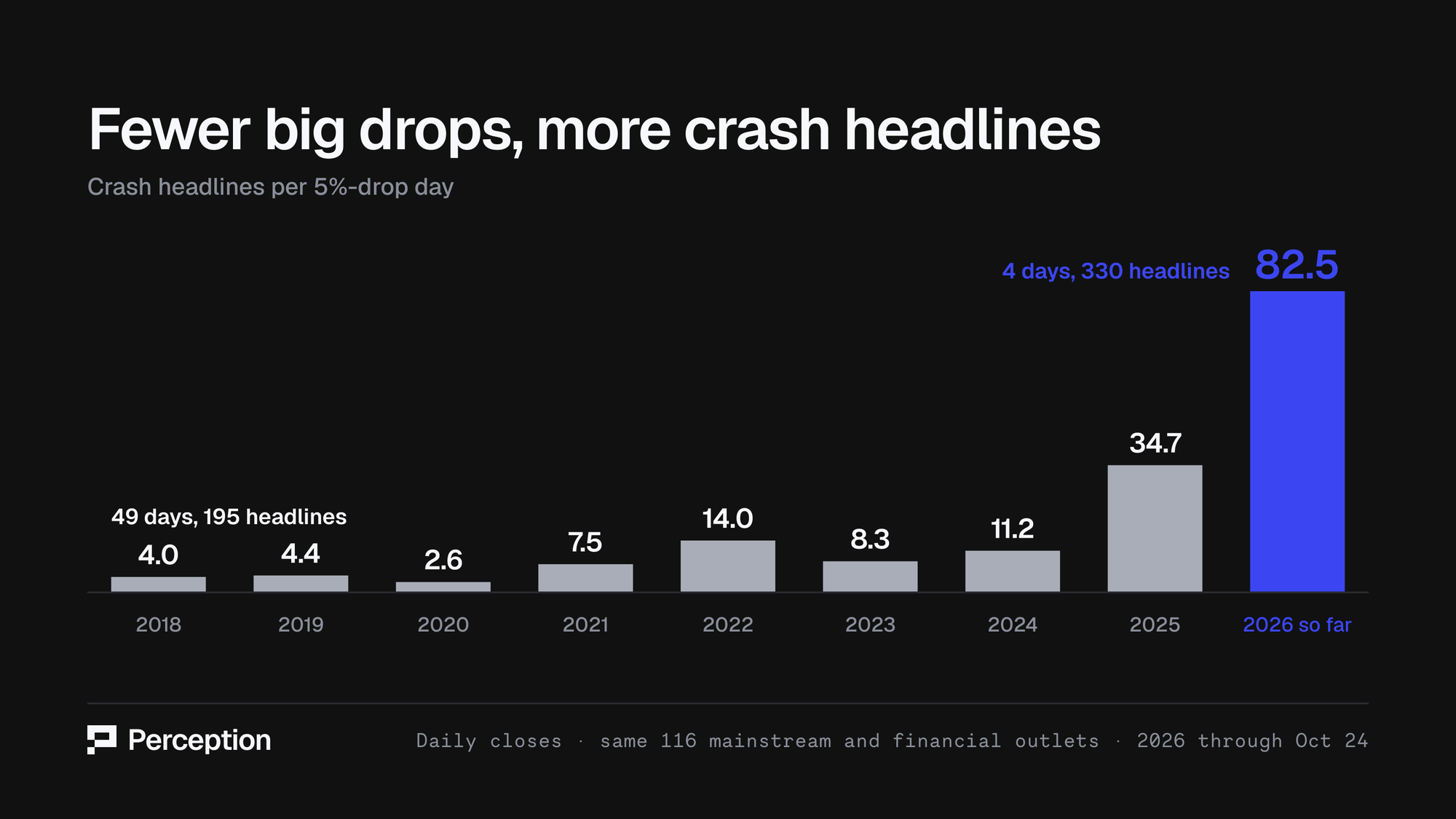 Bar chart: mainstream crash headlines per day bitcoin fell 5% or more rose from 4.0 in 2018 to 82.5 in 2026