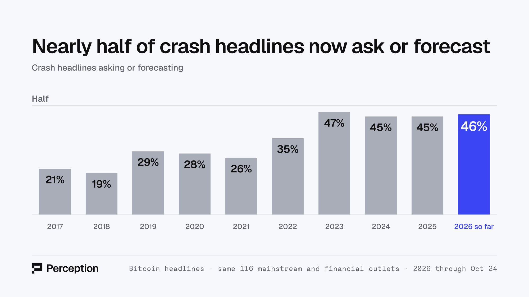 Bar chart: the share of mainstream crash headlines that ask a question or forecast more falls rose from 21% in 2017 to 46% in 2026