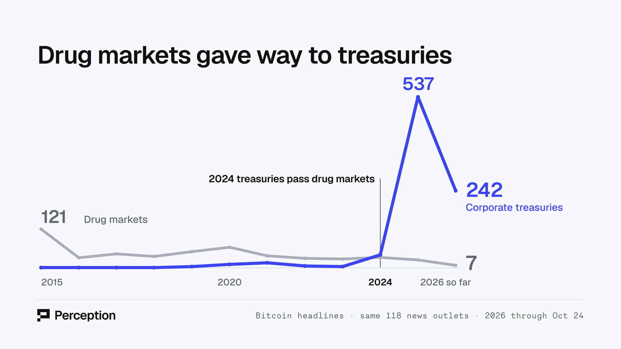 Line chart: bitcoin headlines about drug markets fell from 121 in 2015 to 7 in 2026, while corporate treasury headlines rose from 0 to 537 in 2025 and 242 so far in 2026, on the same 118 news outlets