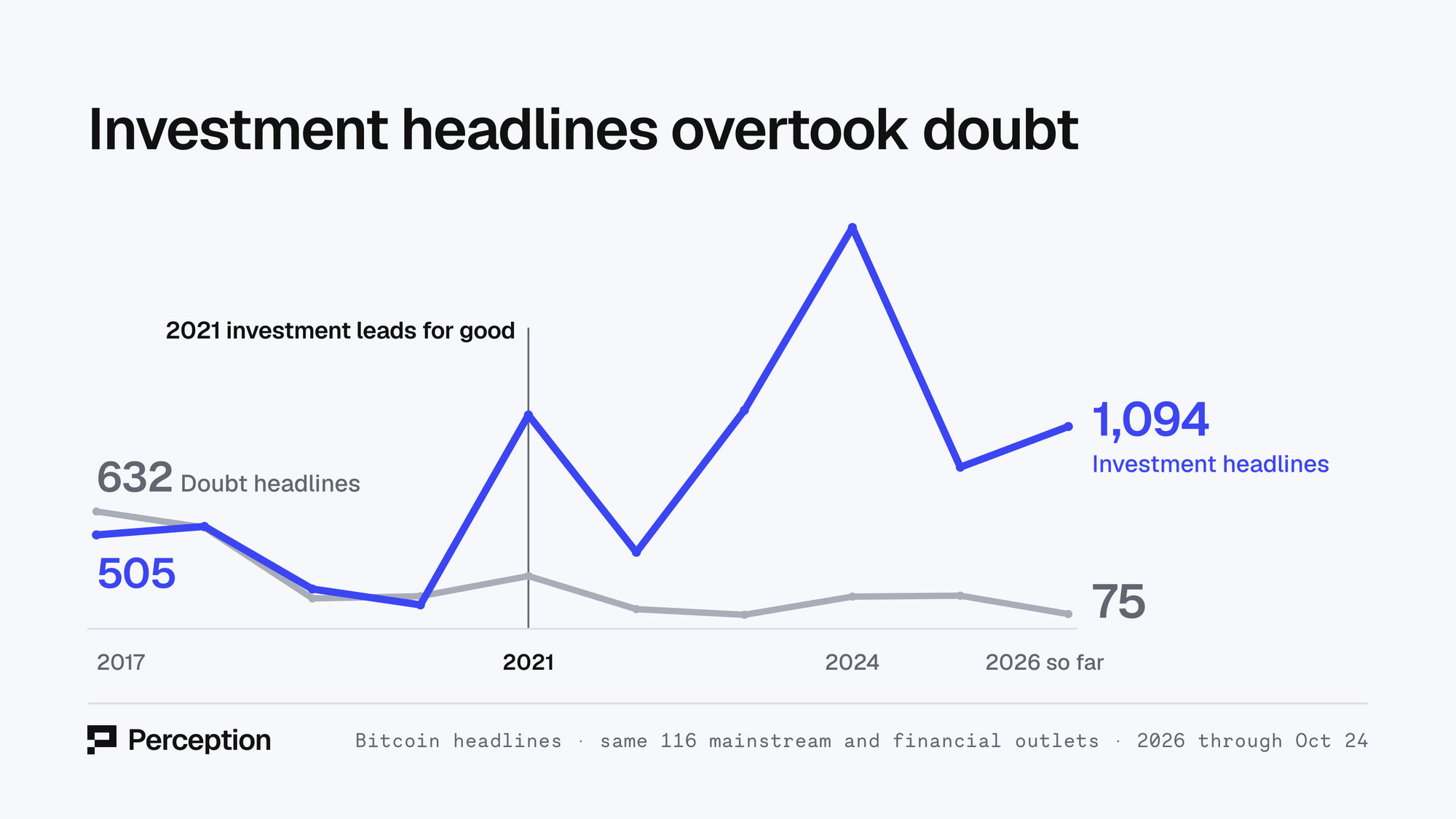 Line chart: in 116 mainstream and financial outlets, bitcoin headlines with words of doubt fell from 632 in 2017 to 75 in 2026, while investment headlines rose from 505 to 1,094, pulling ahead for good in 2021