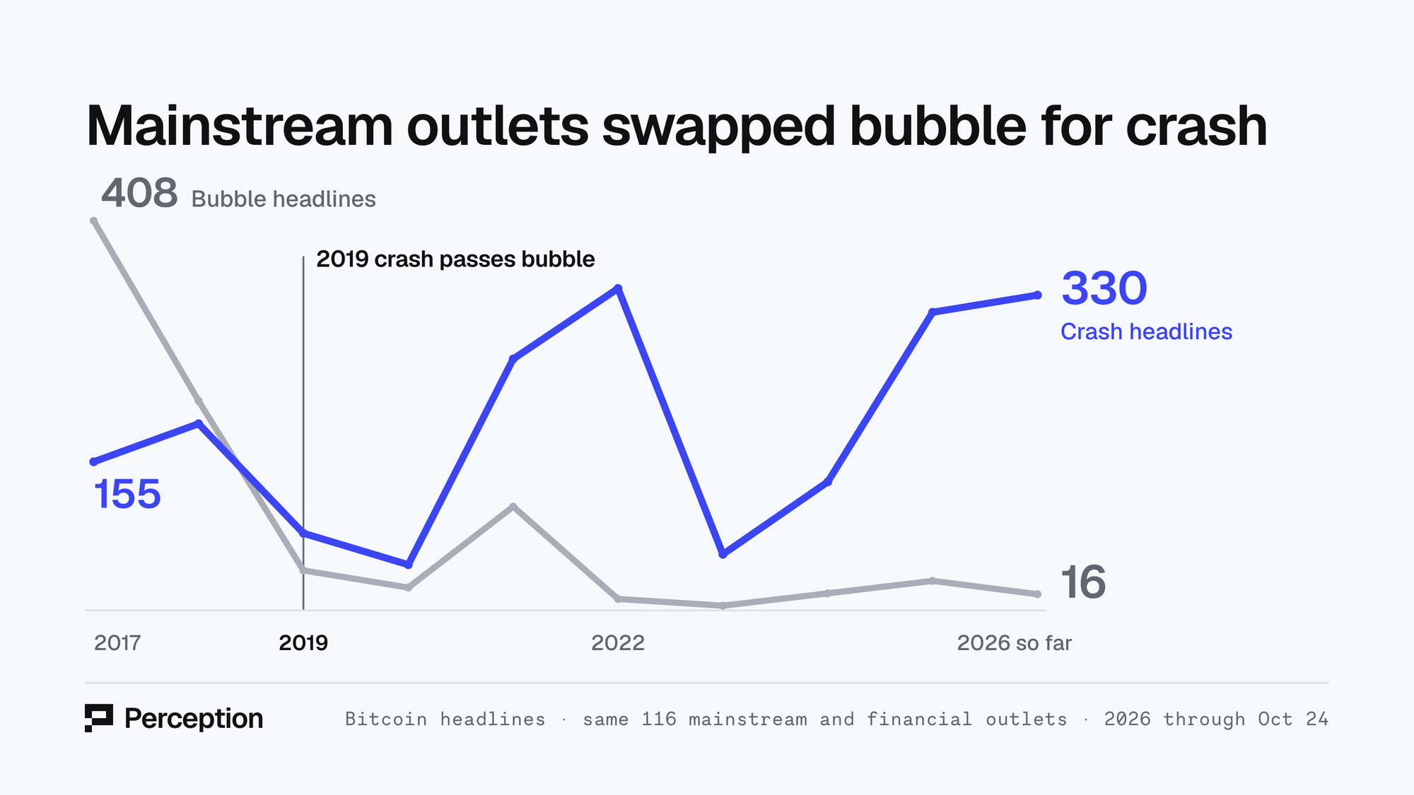 Line chart: in 116 mainstream and financial outlets, bitcoin headlines with bubble fell from 408 in 2017 to 16 in 2026, while crash rose from 155 to 330, crossing in 2019