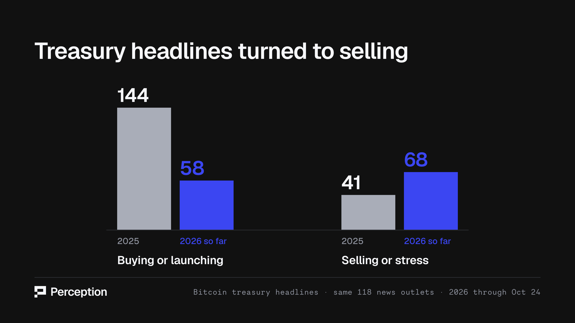 Paired bar chart: bitcoin treasury headlines about buying or launching fell from 144 in 2025 to 58 in 2026, while headlines about selling or stress rose from 41 to 68